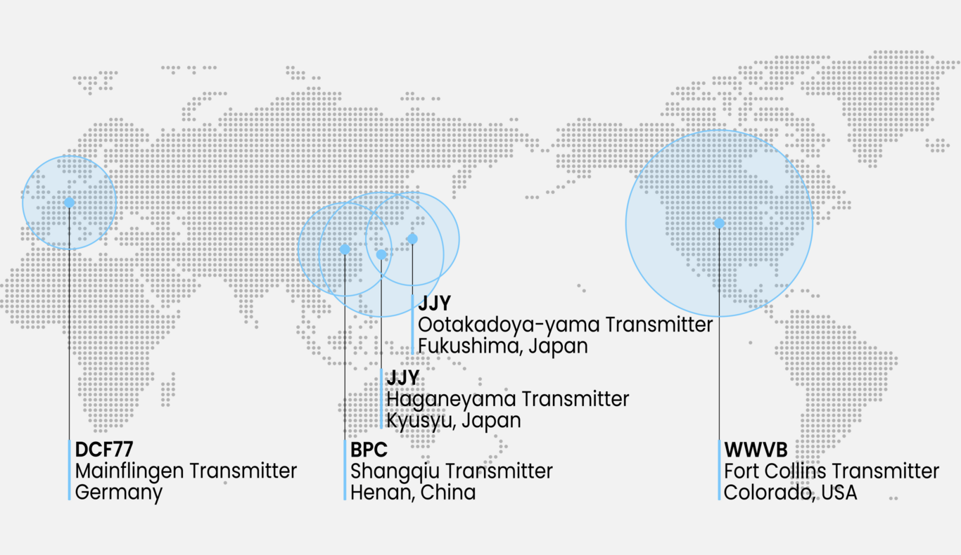 Karte der Zeitsignal-Sender: DCF77, JJY, BPC und WWVB, mit ihren Standorten.